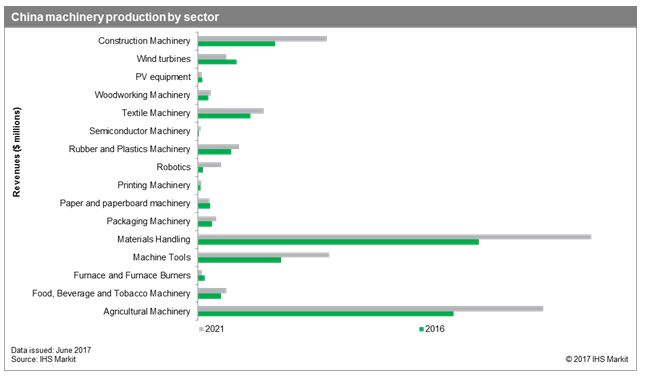 China Machinery Production Is Recovering and Set to Grow in 2017